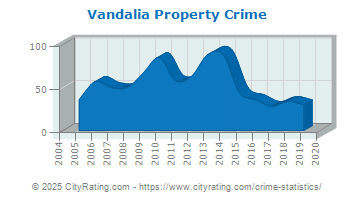 Vandalia Property Crime