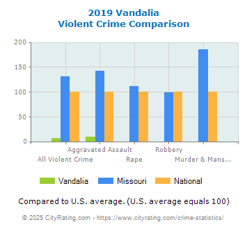 Vandalia Violent Crime vs. State and National Comparison