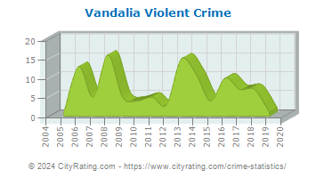 Vandalia Violent Crime