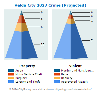 Velda City Crime 2023
