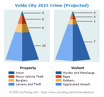 Velda City Crime 2023