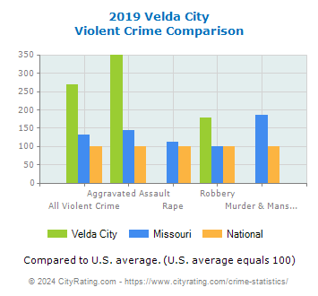 Velda City Violent Crime vs. State and National Comparison