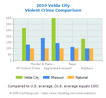 Velda City Violent Crime vs. State and National Comparison