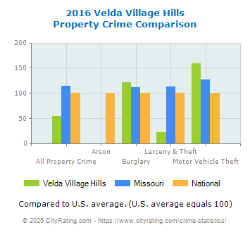 Velda Village Hills Property Crime vs. State and National Comparison