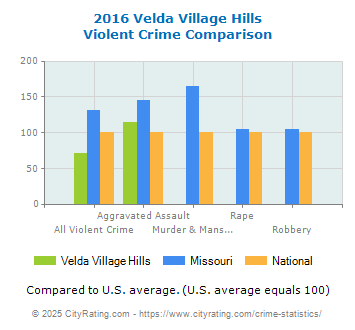 Velda Village Hills Violent Crime vs. State and National Comparison