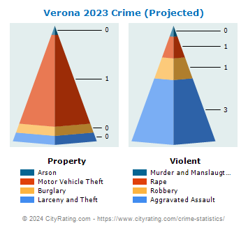Verona Crime 2023