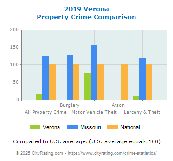 Verona Property Crime vs. State and National Comparison