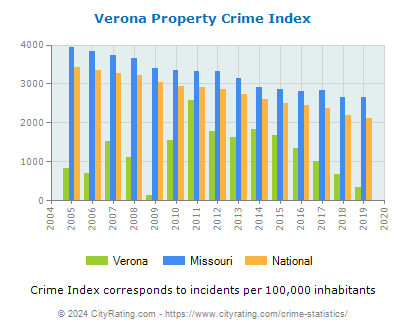 Verona Property Crime vs. State and National Per Capita