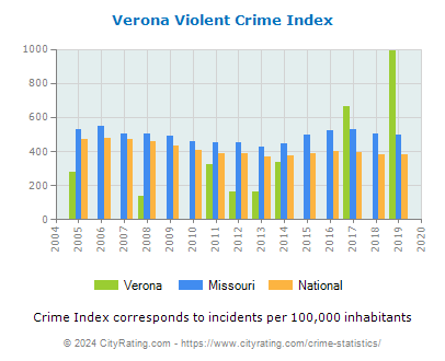 Verona Violent Crime vs. State and National Per Capita