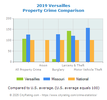 Versailles Property Crime vs. State and National Comparison