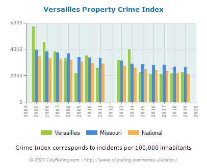 Versailles Property Crime vs. State and National Per Capita