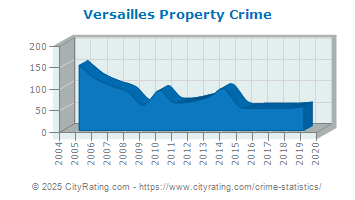 Versailles Property Crime