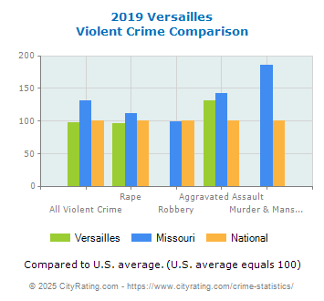 Versailles Violent Crime vs. State and National Comparison