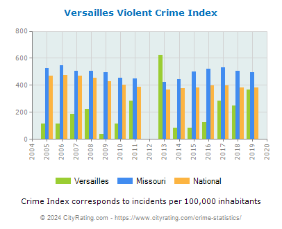 Versailles Violent Crime vs. State and National Per Capita