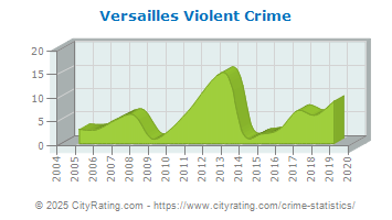 Versailles Violent Crime