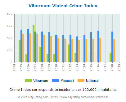 Viburnum Violent Crime vs. State and National Per Capita