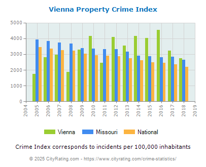 Vienna Property Crime vs. State and National Per Capita