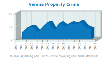 Vienna Property Crime