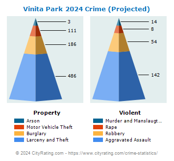 Vinita Park Crime 2024