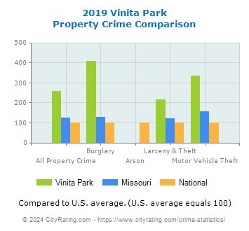 Vinita Park Property Crime vs. State and National Comparison