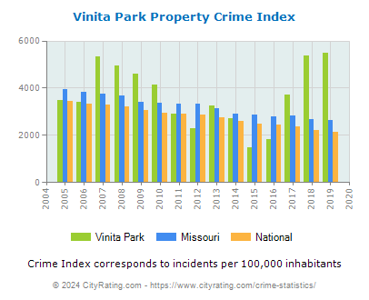 Vinita Park Property Crime vs. State and National Per Capita