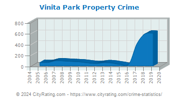 Vinita Park Property Crime