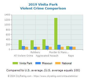 Vinita Park Violent Crime vs. State and National Comparison