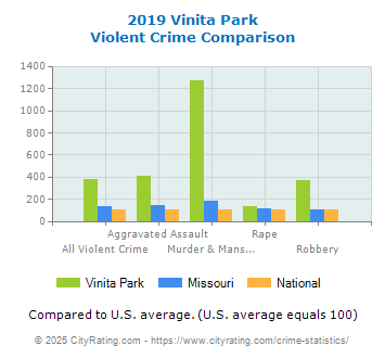 Vinita Park Violent Crime vs. State and National Comparison