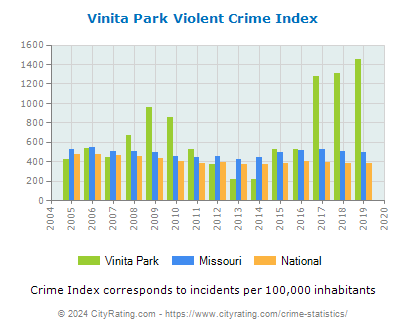 Vinita Park Violent Crime vs. State and National Per Capita
