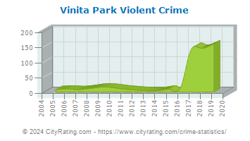 Vinita Park Violent Crime