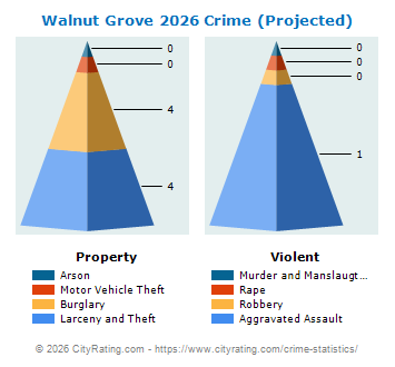 Walnut Grove Crime 2026