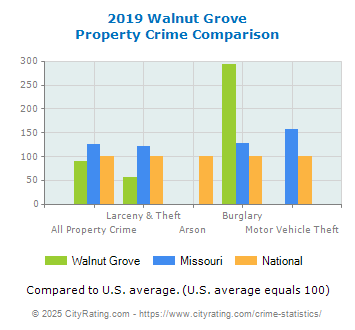 Walnut Grove Property Crime vs. State and National Comparison