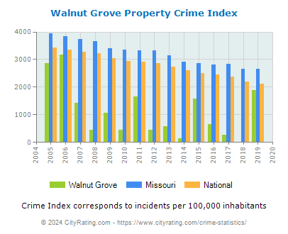 Walnut Grove Property Crime vs. State and National Per Capita