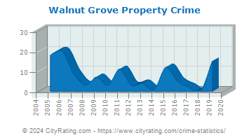 Walnut Grove Property Crime