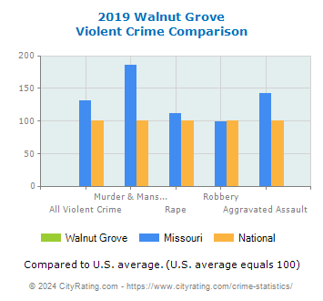 Walnut Grove Violent Crime vs. State and National Comparison