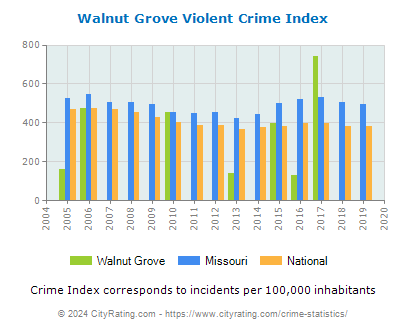Walnut Grove Violent Crime vs. State and National Per Capita