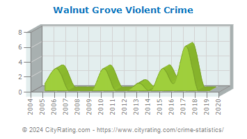 Walnut Grove Violent Crime