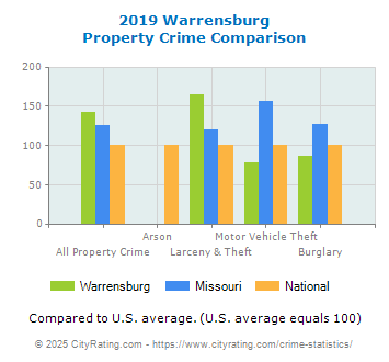 Warrensburg Property Crime vs. State and National Comparison