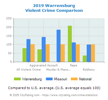 Warrensburg Violent Crime vs. State and National Comparison