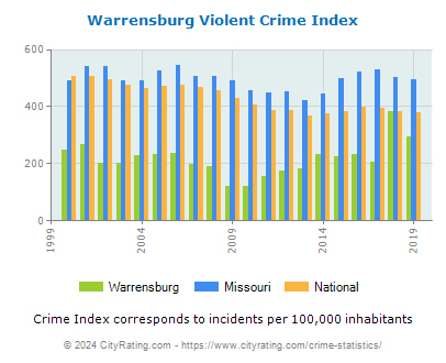 Warrensburg Violent Crime vs. State and National Per Capita