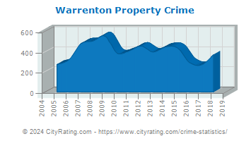 Warrenton Property Crime