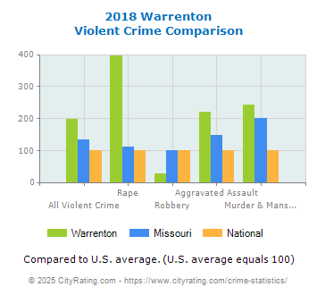 Warrenton Violent Crime vs. State and National Comparison