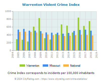 Warrenton Violent Crime vs. State and National Per Capita