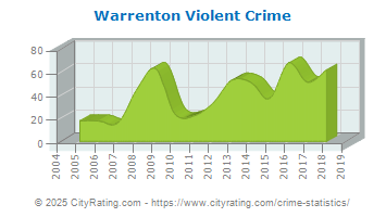 Warrenton Violent Crime