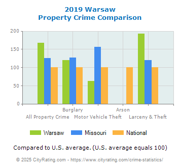 Warsaw Property Crime vs. State and National Comparison