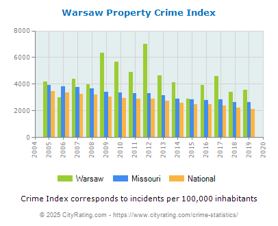 Warsaw Property Crime vs. State and National Per Capita