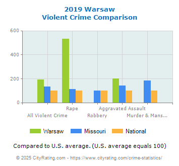 Warsaw Violent Crime vs. State and National Comparison