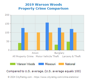 Warson Woods Property Crime vs. State and National Comparison
