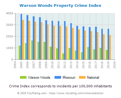 Warson Woods Property Crime vs. State and National Per Capita