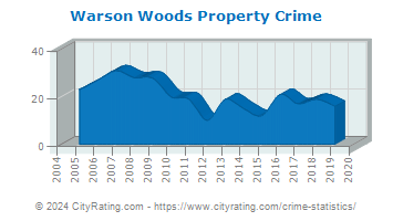 Warson Woods Property Crime